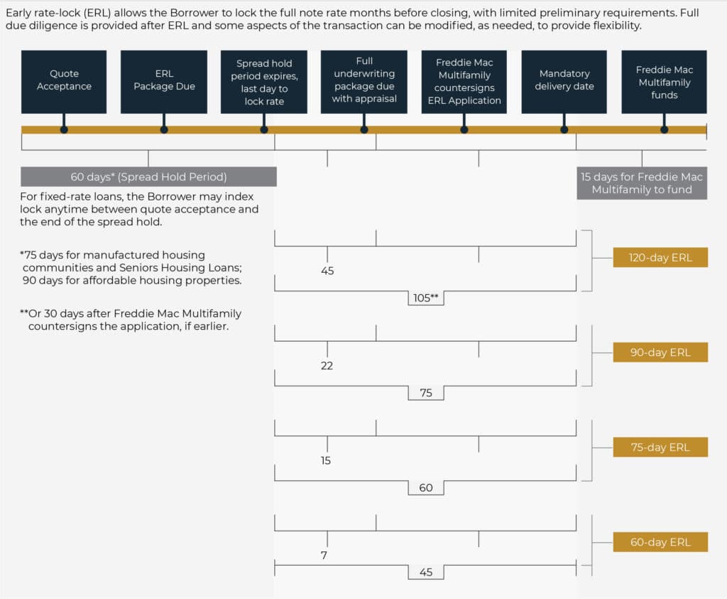 Early Rate-Lock - lument freddie mac early rate lock graphic