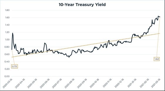 How Healthcare REITs Adjusted Seniors Housing Strategy in the Wake of COVID-19 - yield april 21