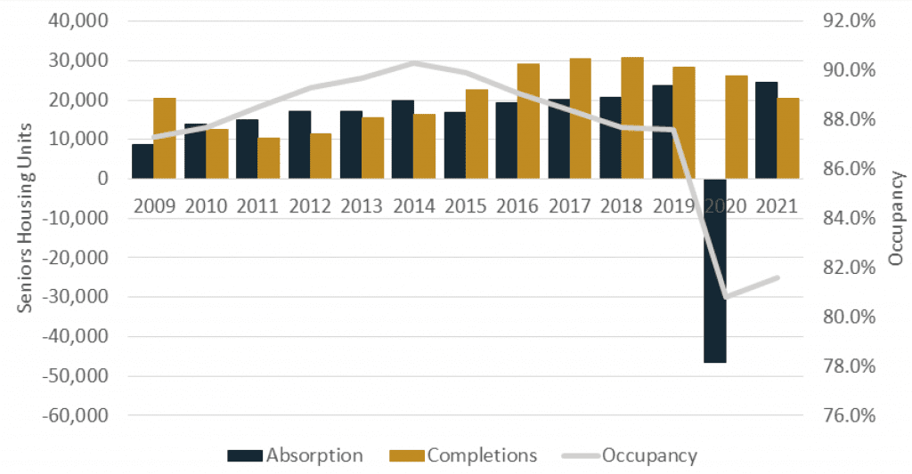 2022 Seniors Housing and Healthcare Market Outlook - Figure 1.2