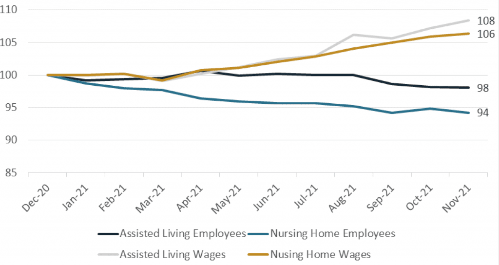 2022 Seniors Housing and Healthcare Market Outlook - Figure 4.2