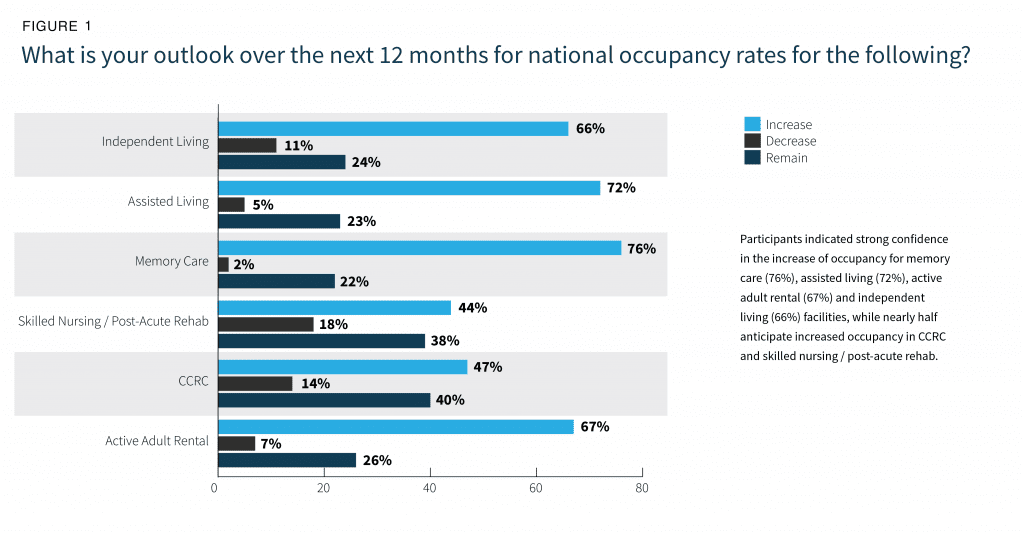 2022 Seniors Housing Outlook: Steady Optimism - SHN Lument 2022OutlookSurveyReport pg 6