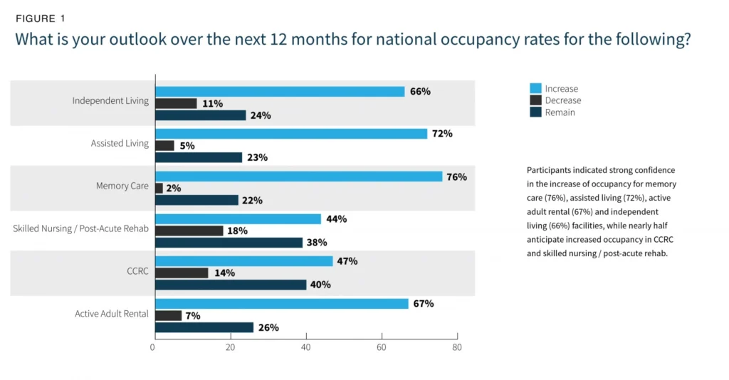 2022 Seniors Housing Outlook: Steady Optimism 2 Shn-Lument_2022Outlooksurveyreport_Pg-6
