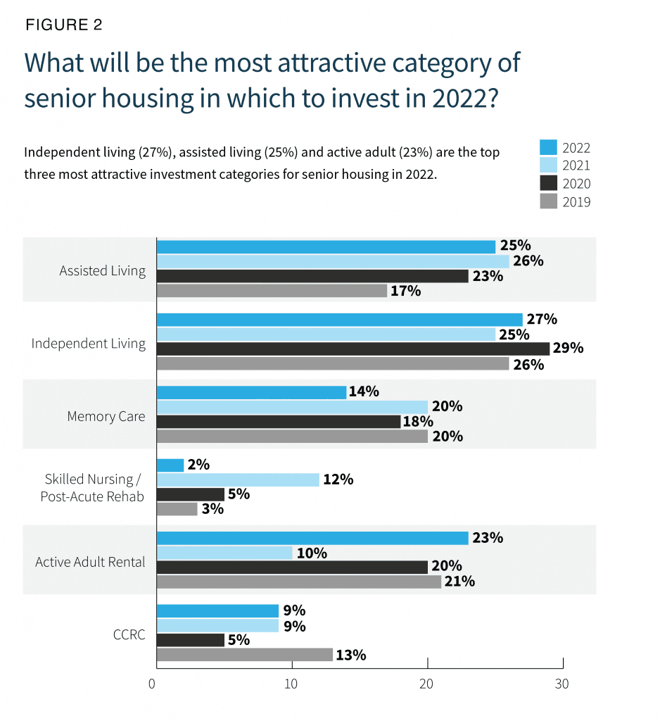 2022 Seniors Housing Outlook: Steady Optimism - SHN Lument 2022OutlookSurveyReport pg7