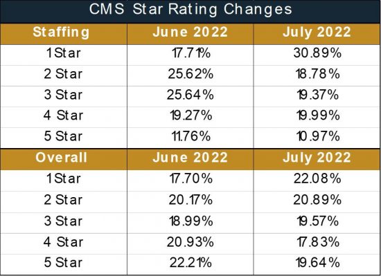 RN, Administrator Turnover Emphasized as CMS Introduces New Five-Star Rating Methodology - 5 star chart e1661187601123