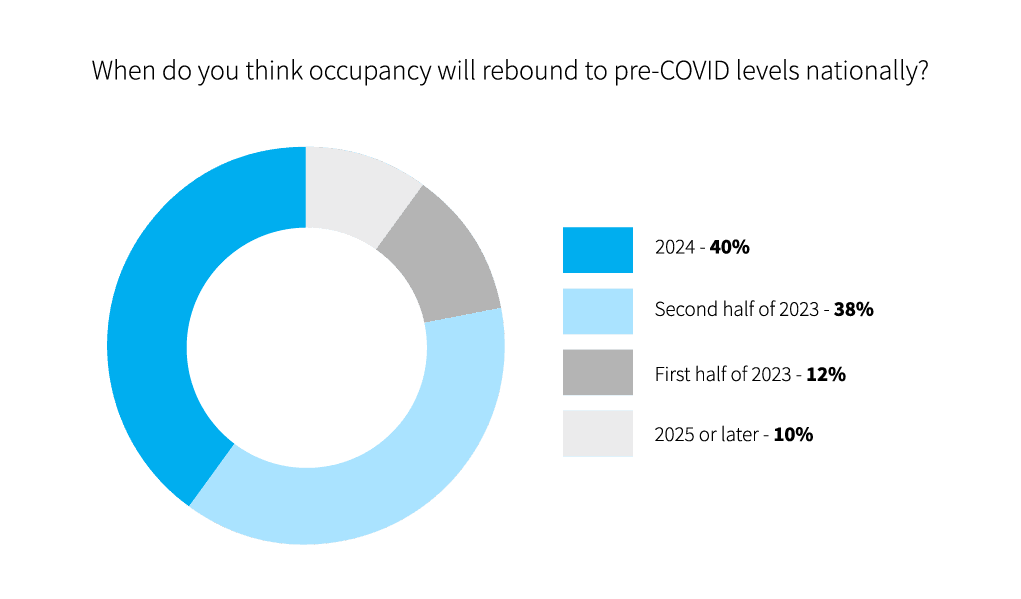 2023 Seniors Housing Outlook Survey: Short-Term Pain, Long-Term Prosperity - 2023 SHN Lument ChartsQ14