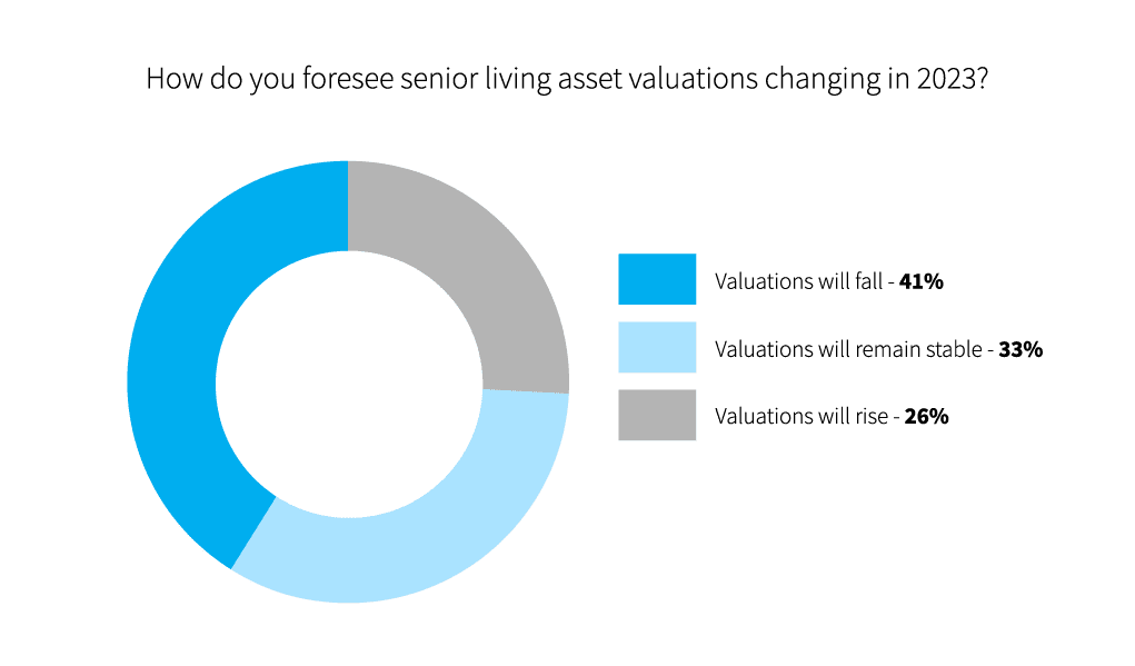 2023 Seniors Housing Outlook Survey: Short-Term Pain, Long-Term Prosperity - 2023 SHN Lument ChartsQ15