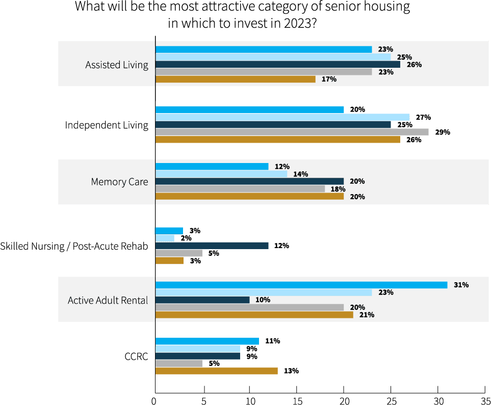 2023 Seniors Housing Outlook Survey: Short-Term Pain, Long-Term Prosperity - 2023 SHN Lument ChartsQ7 category attr