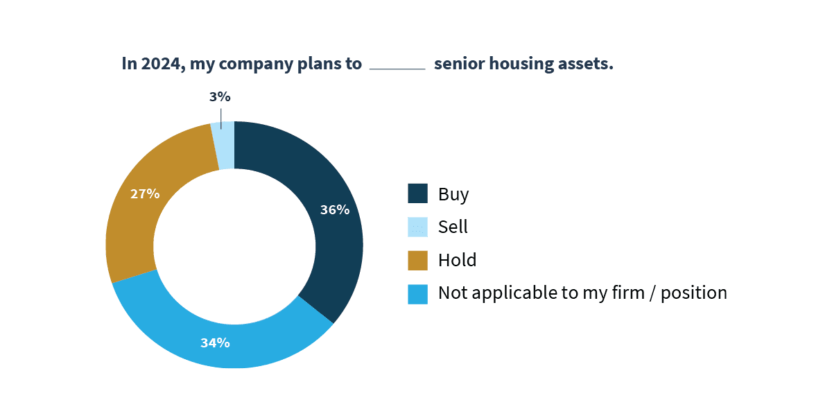 2024 Senior Living Outlook: Survey By Senior Housing News And Lument - Shn Fig 1 1