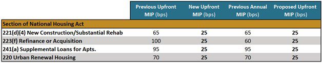 HUD Reduces Mortgage Insurance Premium (MIP) for all FHA Multifamily Insurance Programs - HUD MIP Final