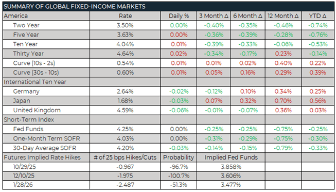 Weekly Trading Desk Talk - October 20, 2025 - Summary of Global Fixed Income Markets