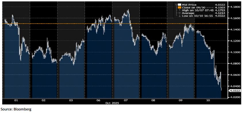 Trading Desk Talk - TDT chart1 10.15.25