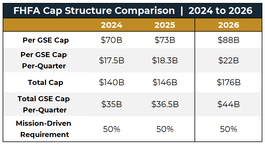 FHFA Announces 2026 Multifamily Purchase Caps - FHFA Cap 24 to 26