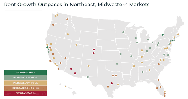 Rent Growth Outpaces in Northeast, Midwestern Markets