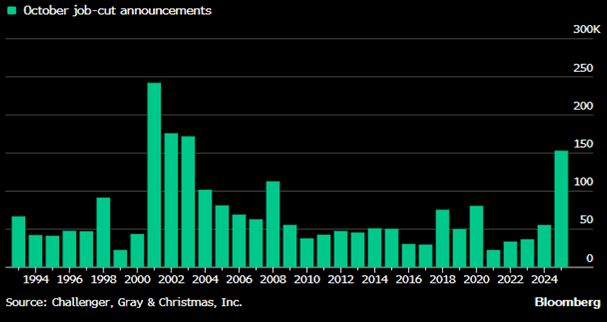 
Domestic bond markets were listless last week. The 10-year Treasury closed on Friday about where it started on Monday, at a yield of 4.11%. The high/low range was only 4.16% to 4.05%. The lack of conviction is not terribly surprising, considering the many uncertainties around the government shutdown, the Supreme Court’s looming decision on tariffs, the state of the labor market, the strength of consumers heading into holiday season, the December rate cut (or not), and the upcoming refunding auctions. 

It thus seems apropos for rock band Europe’s hit song “The Final Countdown” to carry the musical baton this week. However, we may need to make the title plural, given the scope of uncertainties heading into year end. 

The shutdown means that government data is still lacking. Private data, though, gives us some insight on the labor market. U.S. companies announced layoffs totaling 153,074 in October—the highest figure for that month since 2003, according to outplacement firm Challenger, Gray & Christmas (Figure 1). The job cuts were driven by the tech sector, as artificial intelligence reshapes industries and cost-cutting accelerates. The Challenger report noted: “Some industries are correcting after the hiring boom of the pandemic, but this comes as AI adoption, softening consumer and corporate spending, and rising costs drive belt-tightening and hiring freezes. Those laid off now are finding it harder to quickly secure new roles, which could further loosen the labor market.” 
