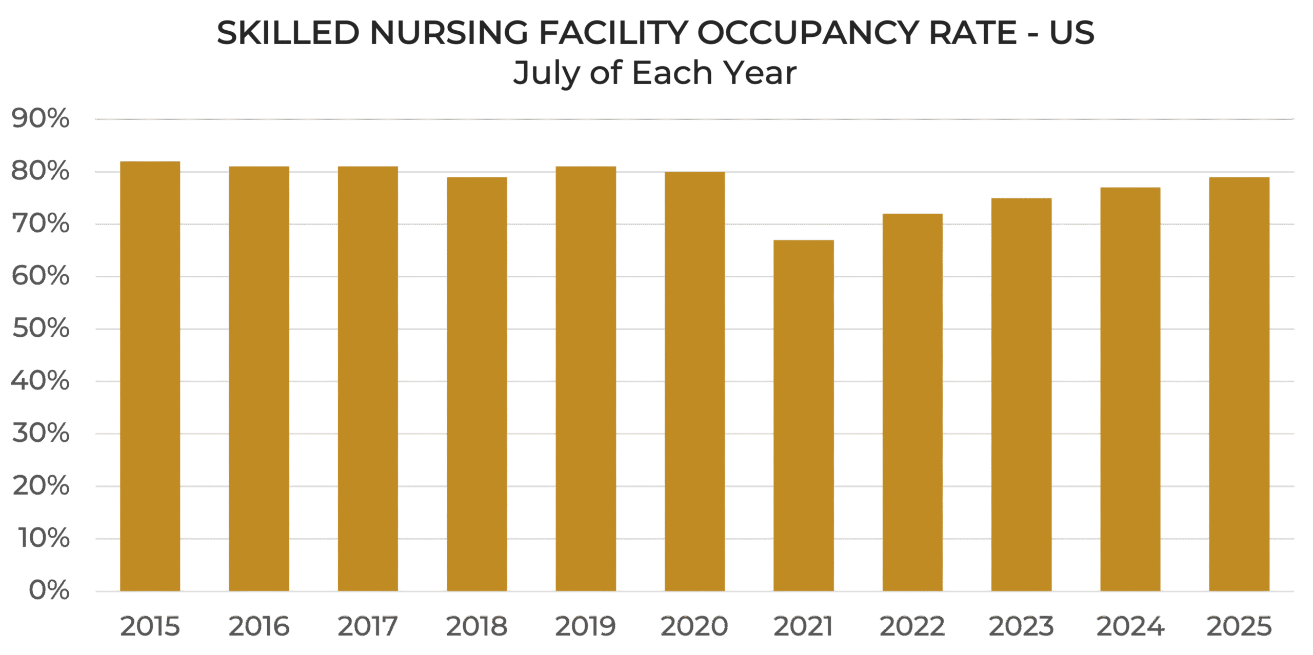 Steady Growth Accelerates: 2026 Seniors Housing And Healthcare Market Outlook - Seniors Housing Care Market Outlook Graph2 Scaled